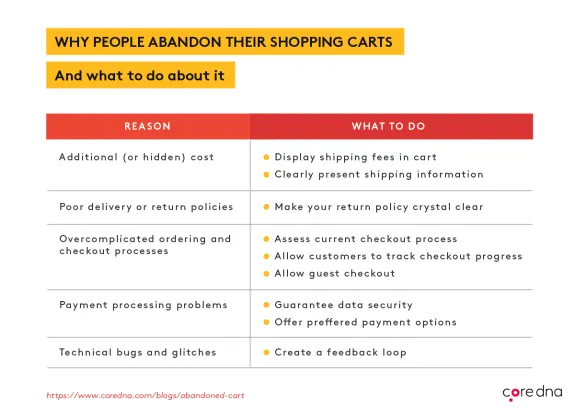 Table showing reasons for shopping cart abandonment and solutions.