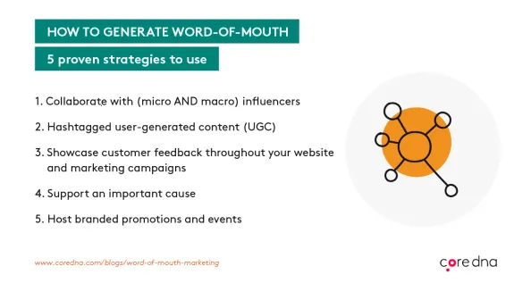 Five strategies to generate word-of-mouth marketing on a white background with an orange icon.
