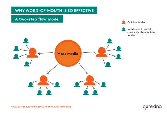 Diagram illustrating two-step flow model of word-of-mouth marketing with mass media and opinion leaders.