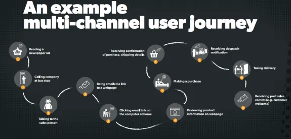 Diagram of a multi-channel user journey with steps from ad to post-sales communication.