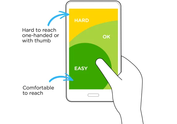 Diagram showing thumb reach zones on a smartphone screen labeled easy, ok, and hard.