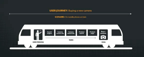 Diagram of user journey for buying a camera on a train using a mobile phone.