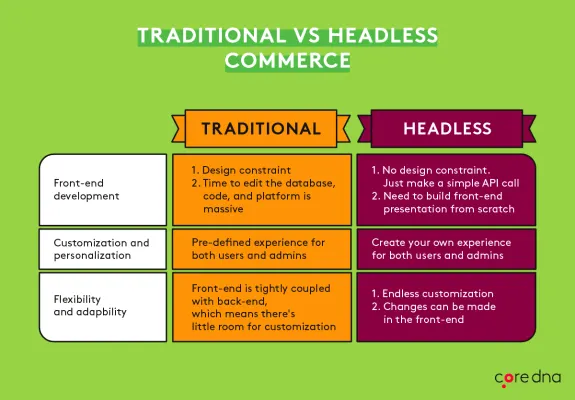 Comparison chart of traditional vs headless commerce with features and flexibility.