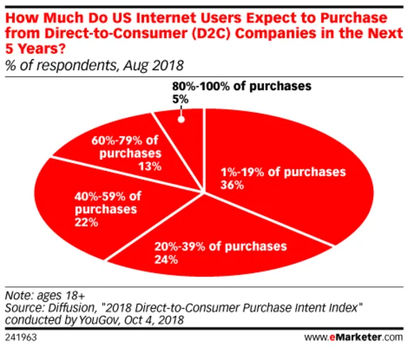 Pie chart showing US consumer purchase intent from D2C companies, August 2018.