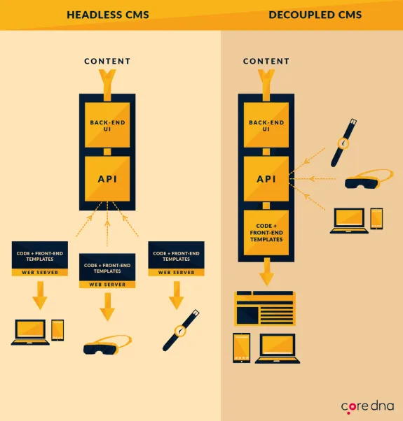 Diagram comparing headless and decoupled CMS structures with content flow and devices.