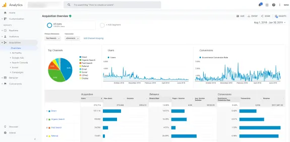 Google Analytics dashboard showing acquisition overview with charts and graphs.