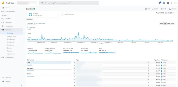 Google Analytics overview report showing traffic stats from Aug 2018 to Jun 2019.