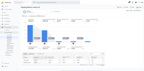 Google Analytics shopping behavior analysis chart showing session data.