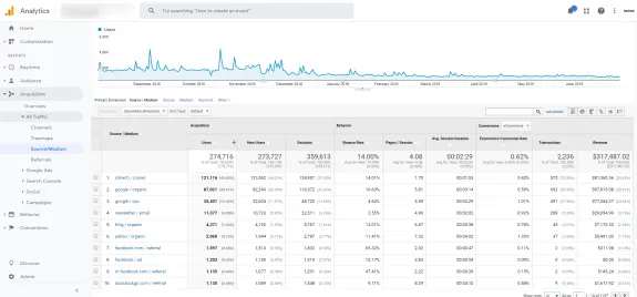 Google Analytics dashboard showing traffic sources and user behavior data.