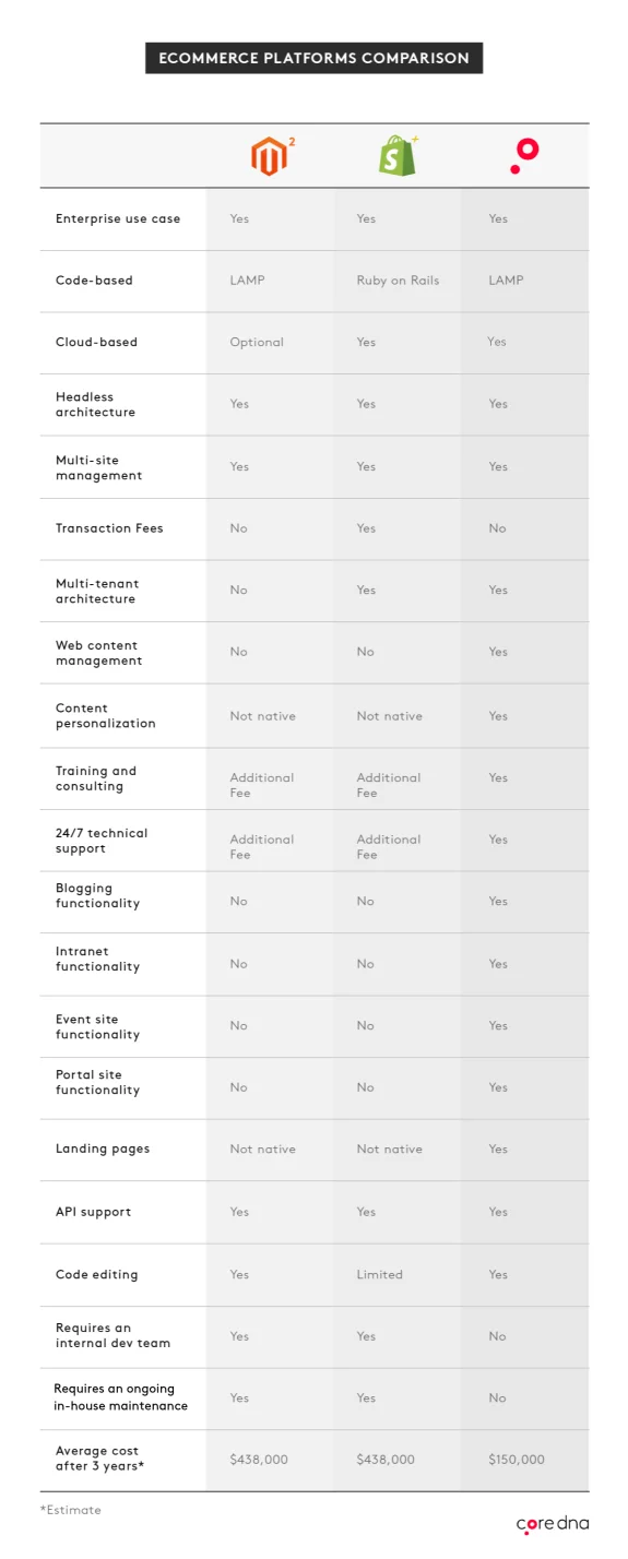 Comparison chart of ecommerce platforms showing features and costs for Magento, Shopify, and Core dna.