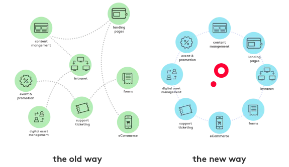 Comparison diagram of old and new business processes with connected icons.