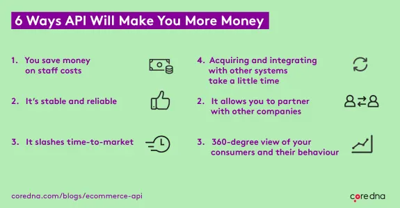 Infographic listing 6 ways APIs make money, including cost savings, stability, and market insights.