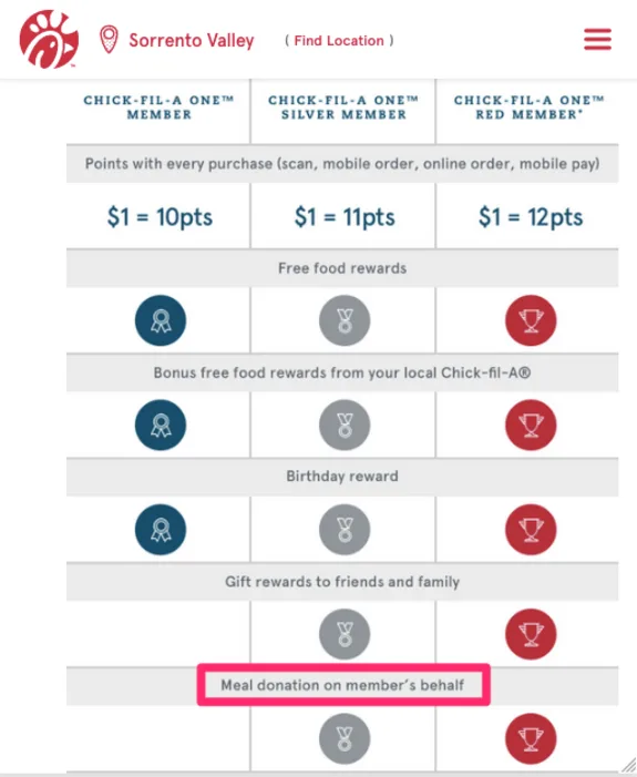 Chick-fil-A rewards program chart for Sorrento Valley location.