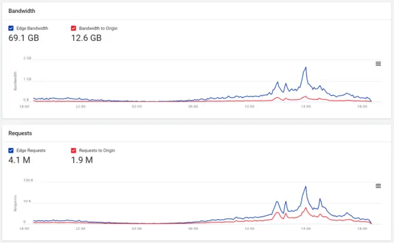 Graph showing bandwidth and request trends over 24 hours with peak times
