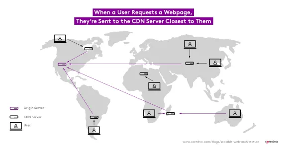 Map illustration showing CDN servers directing user requests to closest server.