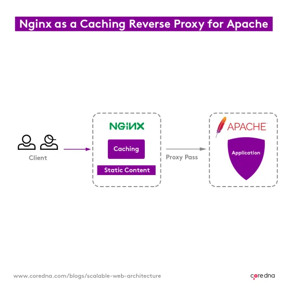 Diagram showing Nginx as a caching reverse proxy for Apache with client interaction.