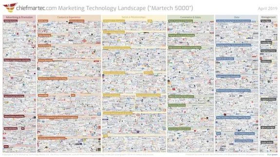 Marketing Technology Landscape 2019 chart by chiefmartec.com showing various tech categories.