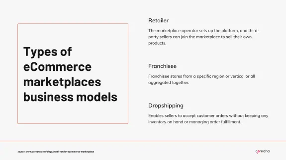 Types of ecommerce marketplace business models including retailer, franchisee, and dropshipping options.