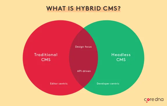 Venn diagram comparing traditional CMS and headless CMS with hybrid CMS overlap.