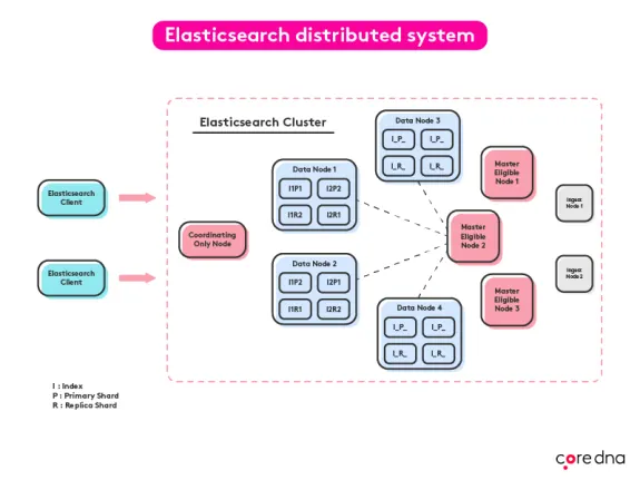 Diagram of an Elasticsearch distributed system with nodes and shards.