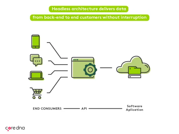 Diagram showing headless architecture data flow from back-end to end consumers without interruption.