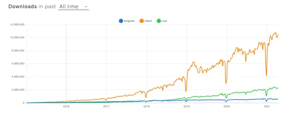 Chart showing download trends of Angular, React, and Vue from 2016 to 2021.