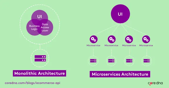 Diagram comparing monolithic and microservices architecture with UI and server layers.