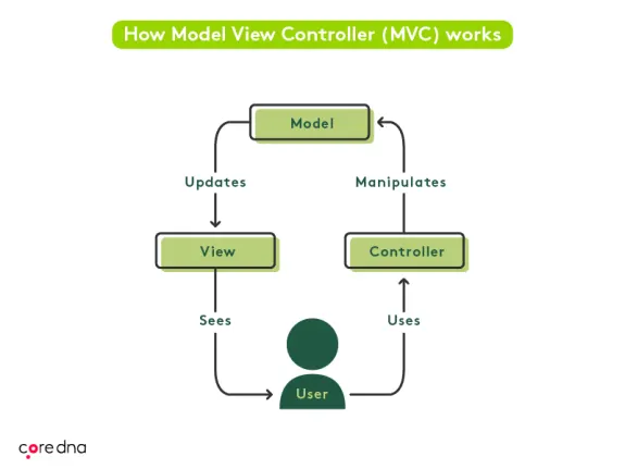 Diagram showing how Model View Controller (MVC) works with model, view, controller, and user interactions.