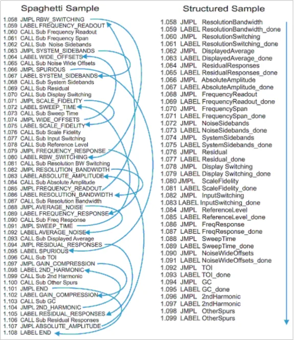 Diagram comparing spaghetti code and structured code samples with arrows showing flow.