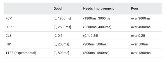 Core Web Vitals performance metrics table showing FCP, LCP, CLS, INP, TTFB scores.