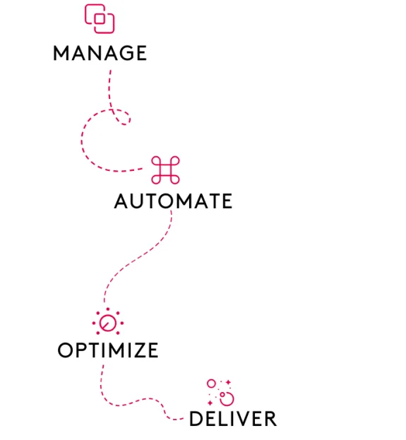 Graphic showing process flow with steps: manage, automate, optimize, deliver.
